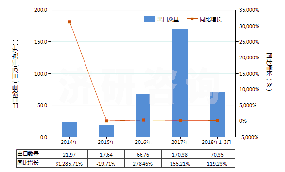 2014-2018年3月中國(guó)生物柴油及其混合物（不含或含有按重量計(jì)低于70％的石油或從瀝青礦物提取的油類）(HS38260000)出口量及增速統(tǒng)計(jì)